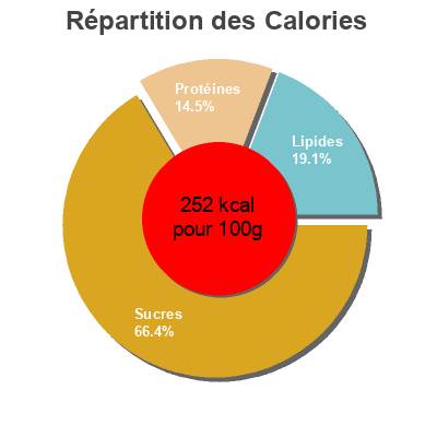 Répartition des calories par lipides, protéines et glucides pour le produit Pasta snack bolognese Knorr 