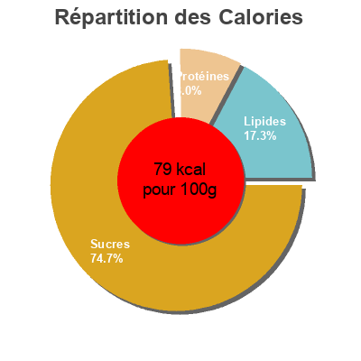 Répartition des calories par lipides, protéines et glucides pour le produit Knorr Soupe Liquide Velouté de 9 Légumes Brique 1L Knorr 1000 ml