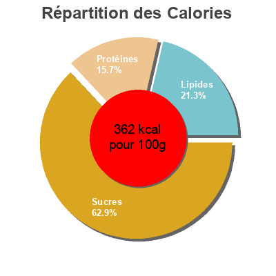 Répartition des calories par lipides, protéines et glucides pour le produit Knorr Soupe Tomate Mascarpone 70g 2 Portions Knorr 70 g