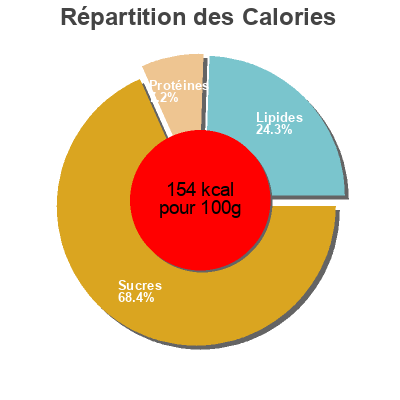 Répartition des calories par lipides, protéines et glucides pour le produit KINDER Glace Sandwich Céréales et Lait Kinder, Miko, Unilever 8 x 60 ml (280 g)