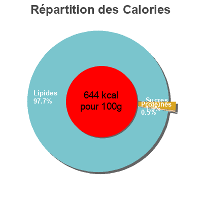 Répartition des calories par lipides, protéines et glucides pour le produit Mayonnaise Heinz 