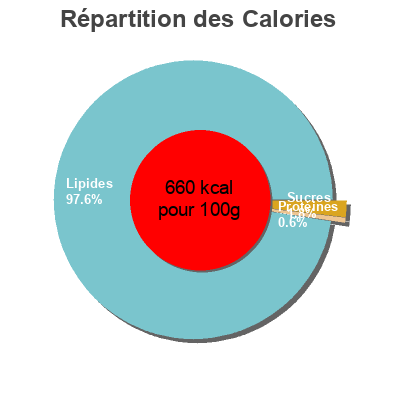 Répartition des calories par lipides, protéines et glucides pour le produit Mayonnaise Heinz, Heinz Food Service 3 * 2,5 l (2,4 kg)