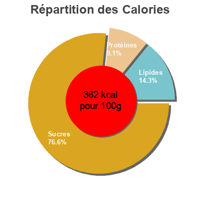 Répartition des calories par lipides, protéines et glucides pour le produit Risotto aux champignons Knorr 150 g