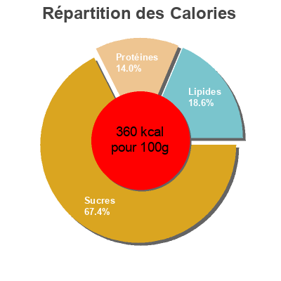 Répartition des calories par lipides, protéines et glucides pour le produit Baies De Goji Kruidvat 