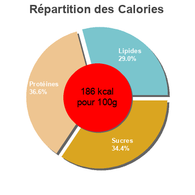 Répartition des calories par lipides, protéines et glucides pour le produit Aiguillette de Poulet Enrobage Multigrains Sadia 8 kg (8 * 1 kg e)