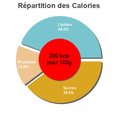 Répartition des calories par lipides, protéines et glucides pour le produit Moutarde à l'ancienne préparée Maille 250 ml