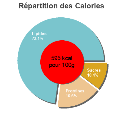 Répartition des calories par lipides, protéines et glucides pour le produit Albert Heijn Pittige Pepitamix Gezouten  
