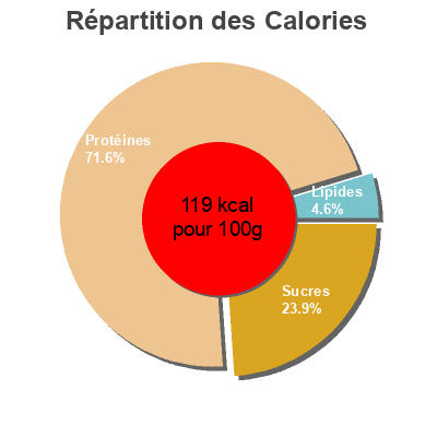 Répartition des calories par lipides, protéines et glucides pour le produit Plantaardige kipstukcjes Vivera 