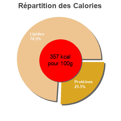 Répartition des calories par lipides, protéines et glucides pour le produit Fromage chévre tranchettes Echte Holland 150 g
