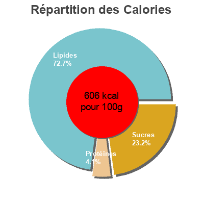 Répartition des calories par lipides, protéines et glucides pour le produit Chocolat Cru Biologique Cranberry Sarrasin  lovechock 70 g e
