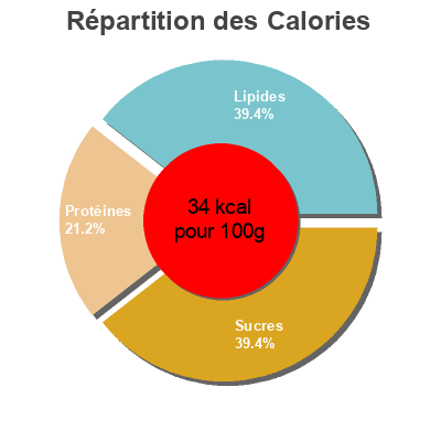 Répartition des calories par lipides, protéines et glucides pour le produit  Bellarom 80 ml