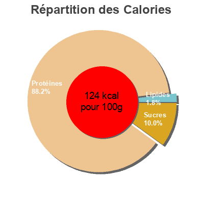 Répartition des calories par lipides, protéines et glucides pour le produit  De Vegetarische Slager 200g