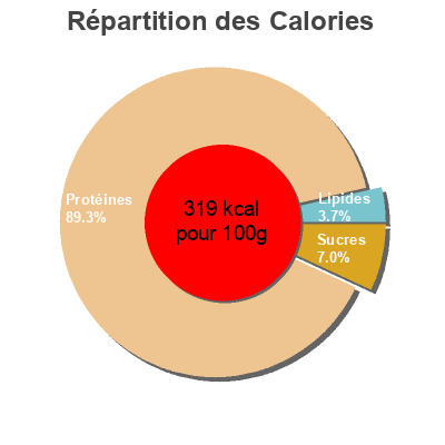 Répartition des calories par lipides, protéines et glucides pour le produit Smart Protein Body&fit 