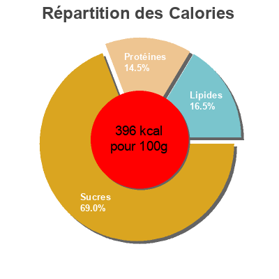 Répartition des calories par lipides, protéines et glucides pour le produit POUDRE D'AVOINE FINE ULTRA FINE Body&fit 1000 g