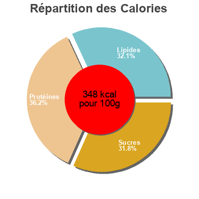 Répartition des calories par lipides, protéines et glucides pour le produit Smart bar  