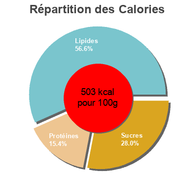 Répartition des calories par lipides, protéines et glucides pour le produit Whey Choco Body&fit 250 g