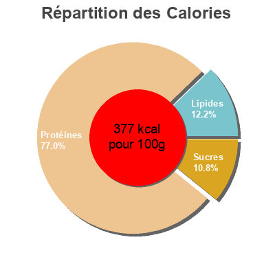 Répartition des calories par lipides, protéines et glucides pour le produit Protein mix Body&Fit 1000 g