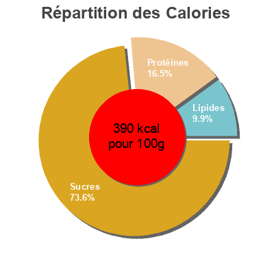 Répartition des calories par lipides, protéines et glucides pour le produit Albert Heijn Knapperig Volkoren Beschuit ah 13