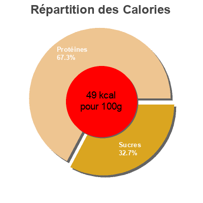 Répartition des calories par lipides, protéines et glucides pour le produit Magere Franse kwark Albert Heijn 1 kg