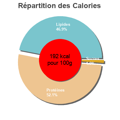 Répartition des calories par lipides, protéines et glucides pour le produit Thon blanc  