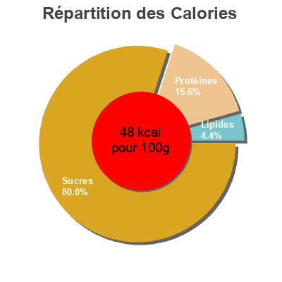 Répartition des calories par lipides, protéines et glucides pour le produit Konjac Ketchup clean foods 
