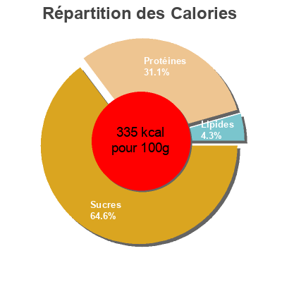 Répartition des calories par lipides, protéines et glucides pour le produit Pâtes penne rigate de lentilles rouges AH 250 g