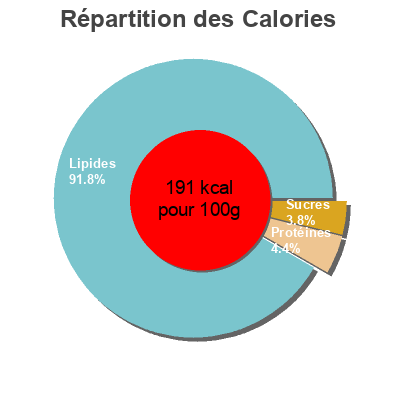 Répartition des calories par lipides, protéines et glucides pour le produit Guacamole  170 g