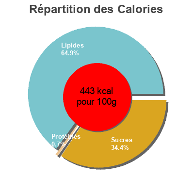 Répartition des calories par lipides, protéines et glucides pour le produit planta original  