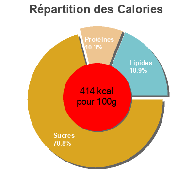 Répartition des calories par lipides, protéines et glucides pour le produit Salade croutons  
