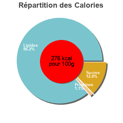 Répartition des calories par lipides, protéines et glucides pour le produit Salsa Ligeresa 450ML. Ligeresa 