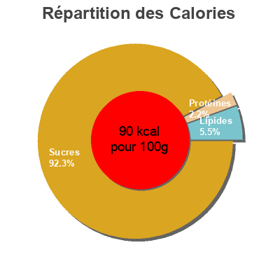 Répartition des calories par lipides, protéines et glucides pour le produit Calippo orange & citron Miko 480 g
