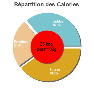 Répartition des calories par lipides, protéines et glucides pour le produit Soupe Cerfeuil avec Boulettes Knorr, Unilever 515 ml