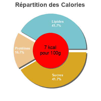 Répartition des calories par lipides, protéines et glucides pour le produit Fond Blanc De Volaille Knorr 