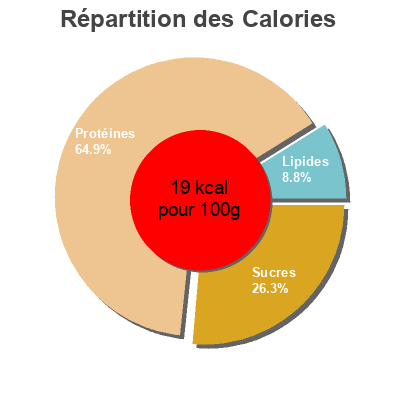 Répartition des calories par lipides, protéines et glucides pour le produit Knorr 123 Fonds Brun Lié Faible Teneur en Sel déshydraté Boîte 1kg jusqu'à 40L Knorr 1000 g