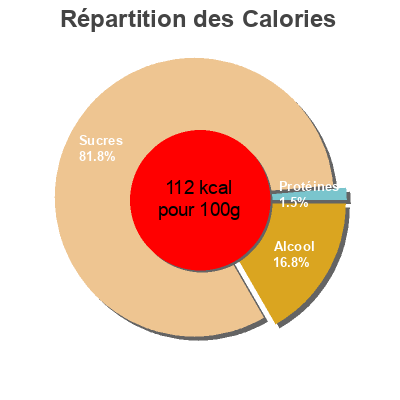 Répartition des calories par lipides, protéines et glucides pour le produit Maille Velours De Vinaigre Balsamique de Modène Maille 25 cl (250 ml)
