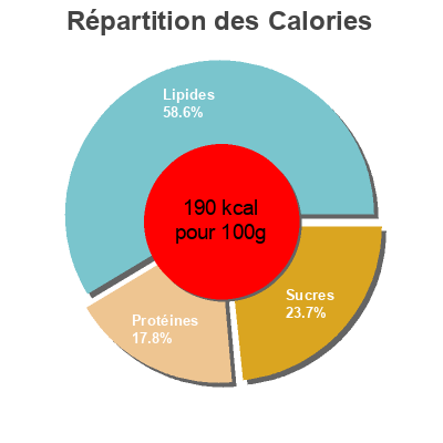 Répartition des calories par lipides, protéines et glucides pour le produit À l'Ancienne Maille 210 g