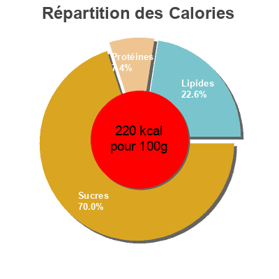 Répartition des calories par lipides, protéines et glucides pour le produit Tarte citron meringuée Alsa 373 g