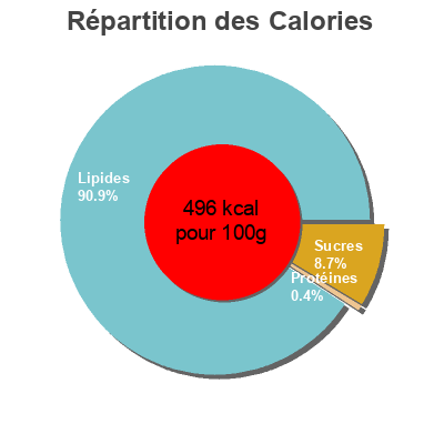 Répartition des calories par lipides, protéines et glucides pour le produit Maille Sauce Vinaigrette Balsamique-Fraise 1L Maille 1000 ml