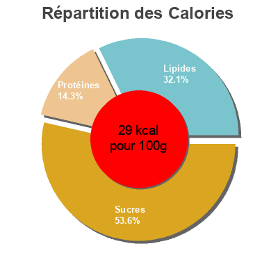 Répartition des calories par lipides, protéines et glucides pour le produit Légumes du potager moulinés Bio Knorr, Unilever 1 L