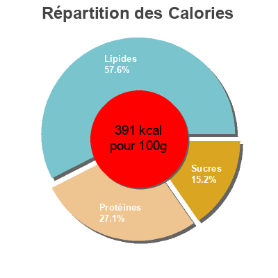 Répartition des calories par lipides, protéines et glucides pour le produit Cacao Blooker 250 g