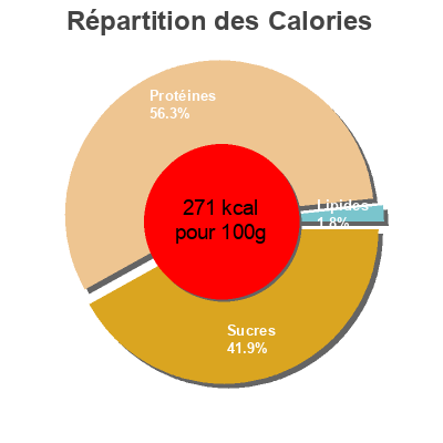 Répartition des calories par lipides, protéines et glucides pour le produit MARMITE reduced salt Marmite 250 g