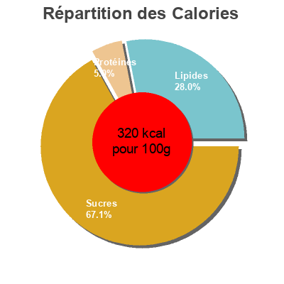 Répartition des calories par lipides, protéines et glucides pour le produit Popping Corn Chips Lotte 72 g