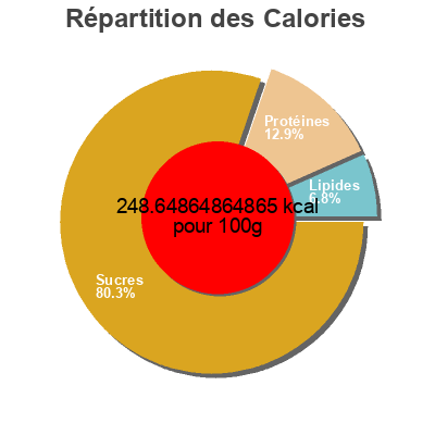 Répartition des calories par lipides, protéines et glucides pour le produit Buldak Tteokbokki Samyang 1