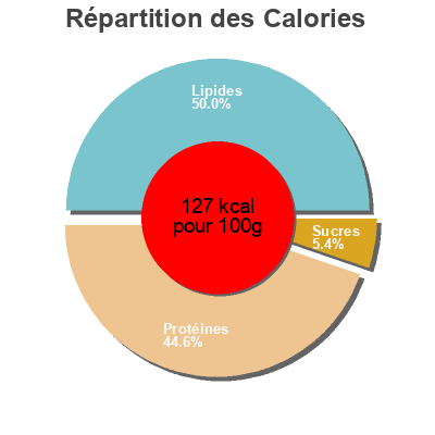 Répartition des calories par lipides, protéines et glucides pour le produit ปุ้มปุ้ย คั่วพริกแกง ปุ้มปุ้ย, Pumpui Net 155 g, drained 93 g