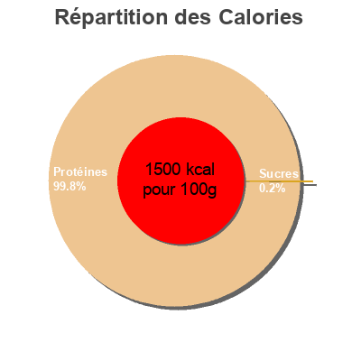 Répartition des calories par lipides, protéines et glucides pour le produit  Bento, เบนโตะ 40 g