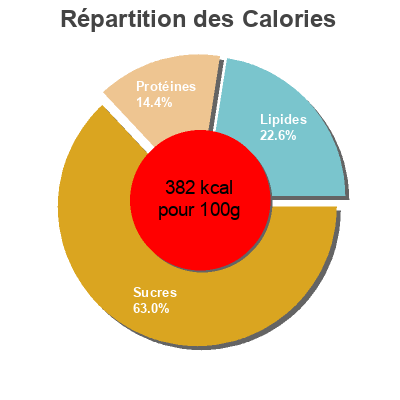 Répartition des calories par lipides, protéines et glucides pour le produit Rolled oats Sanitarium 800 g