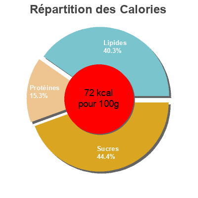 Répartition des calories par lipides, protéines et glucides pour le produit Lait de Soja แลคตาซอย, lactasoy 1l