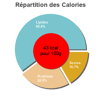 Répartition des calories par lipides, protéines et glucides pour le produit lait de soja non sucrée lactasoy 250ml