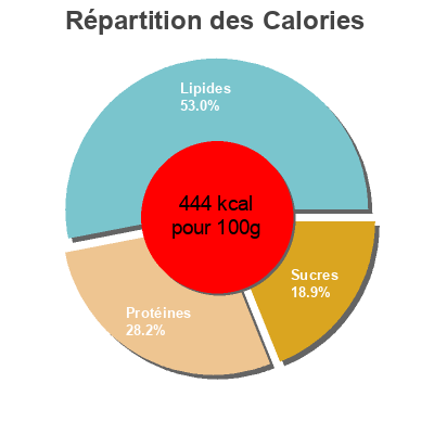 Répartition des calories par lipides, protéines et glucides pour le produit น้ำพริกนรก แม่ประนอม 134 g