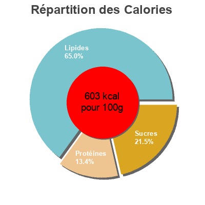 Répartition des calories par lipides, protéines et glucides pour le produit Mélange Noix de Cajou et Cacahuètes Tum Yum Thai Épicé Koh Kae 110 g